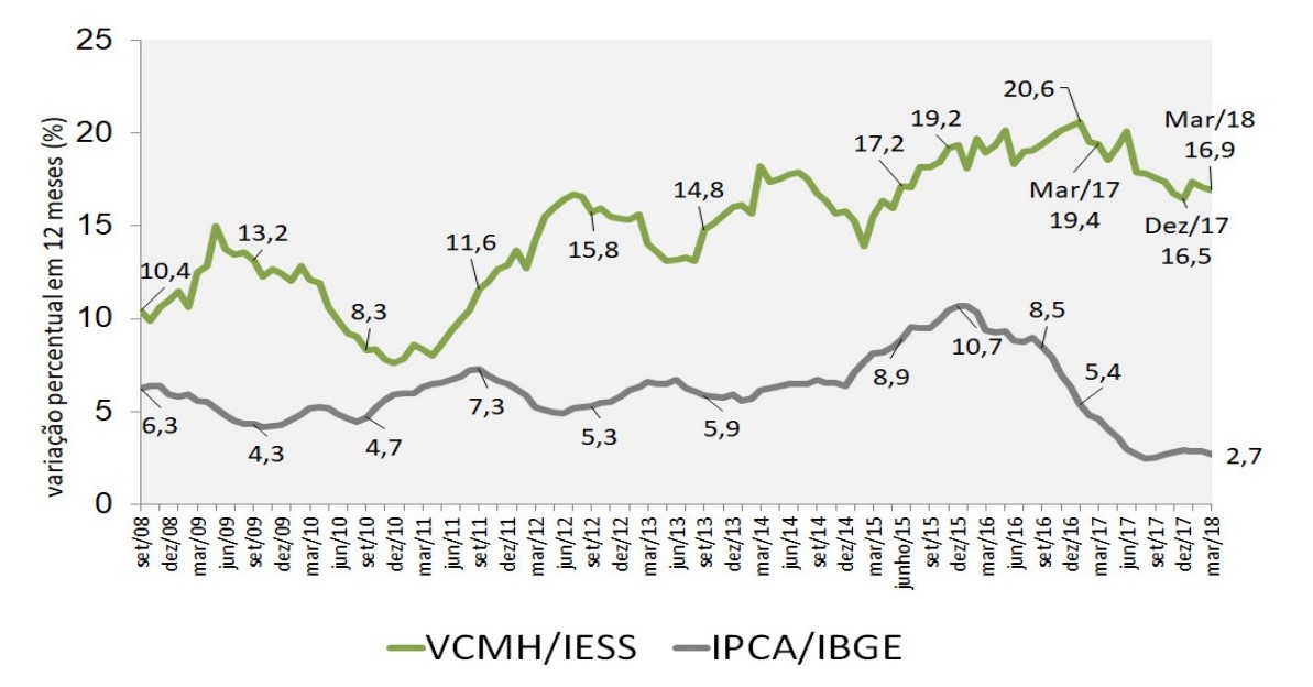 Gráfico do preço dos custos médicos e do IPCA em função do tempo em anos relacionado o impacto em valor em saúde